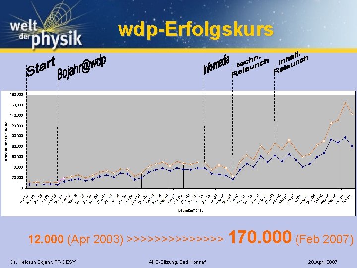 wdp-Erfolgskurs 12. 000 (Apr 2003) >>>>>>> 170. 000 (Feb 2007) Dr. Heidrun Bojahr, PT-DESY