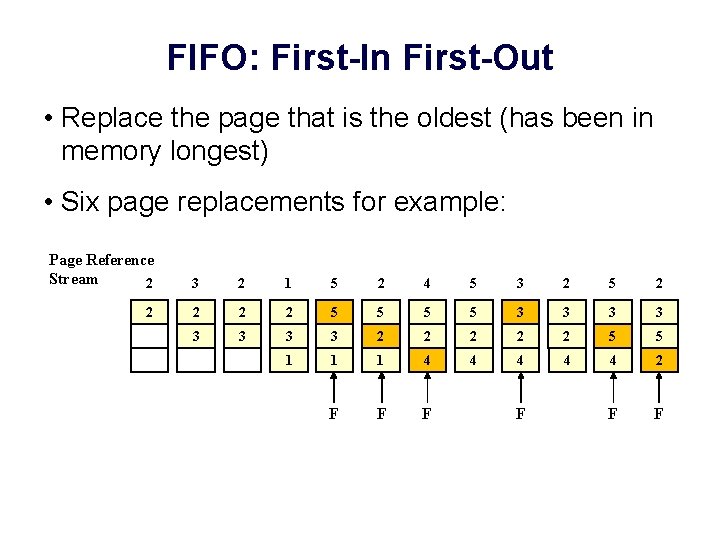 FIFO: First-In First-Out • Replace the page that is the oldest (has been in