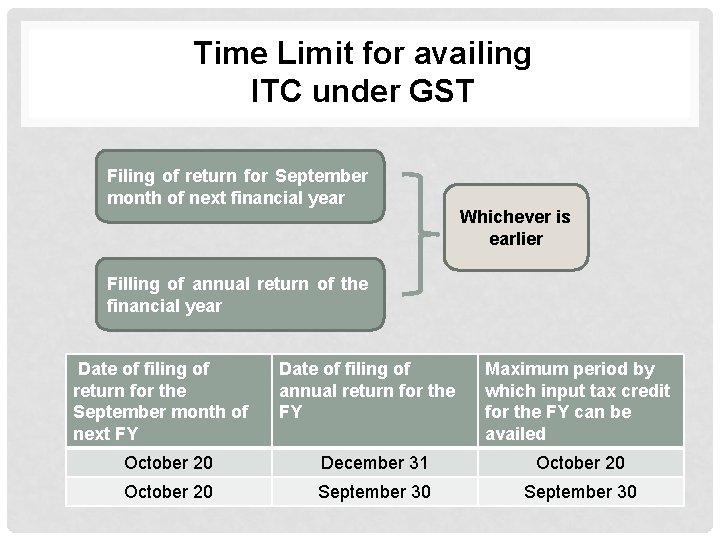 Time Limit for availing ITC under GST Filing of return for September month of