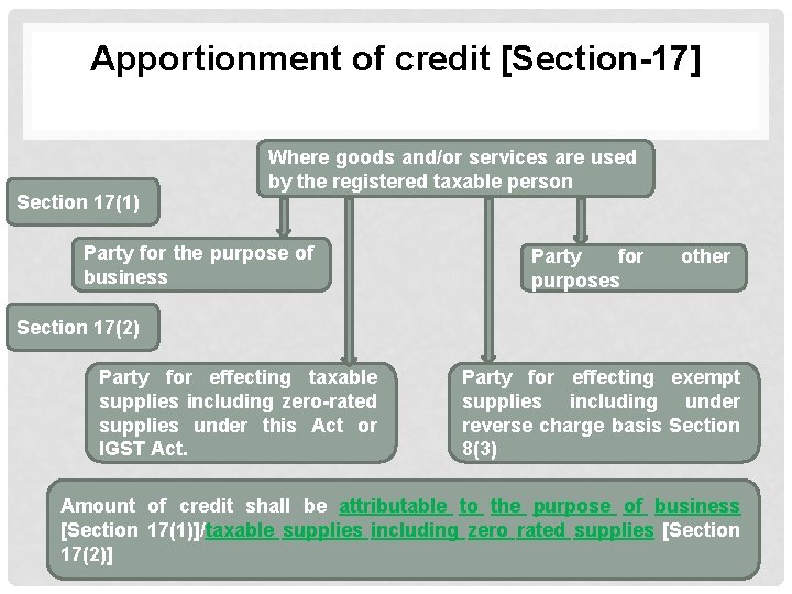 Apportionment of credit [Section-17] Section 17(1) Where goods and/or services are used by the