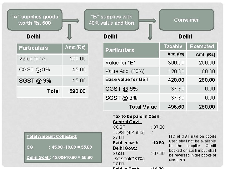 “A” supplies goods worth Rs. 500 “B” supplies with 40% value addition Consumer Delhi