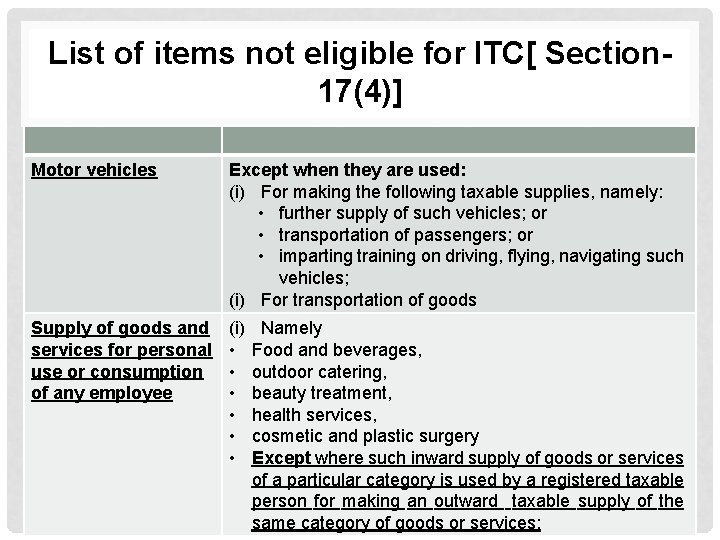 List of items not eligible for ITC[ Section 17(4)] Motor vehicles Except when they