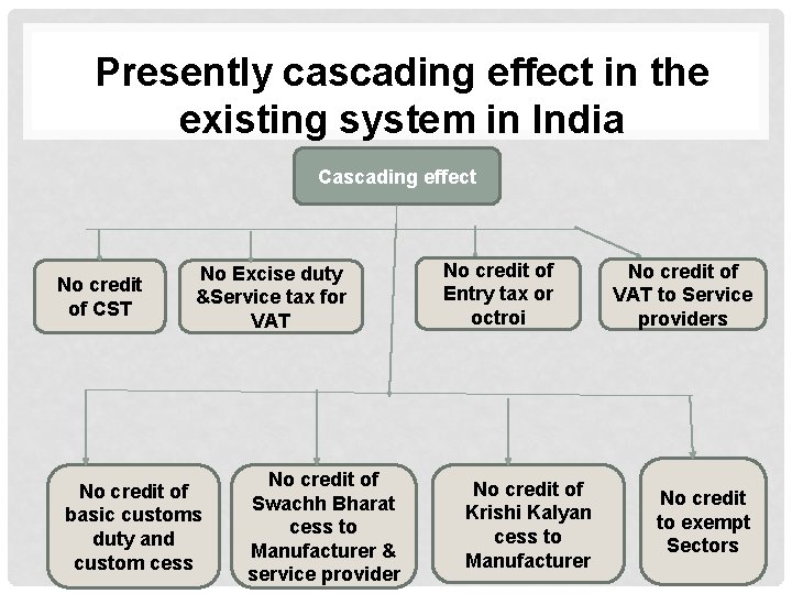 Presently cascading effect in the existing system in India Cascading effect No credit of