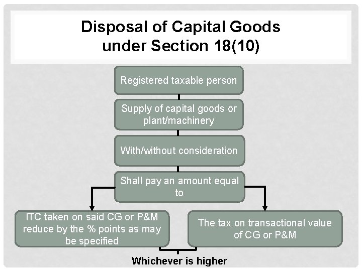 Disposal of Capital Goods under Section 18(10) Registered taxable person Supply of capital goods