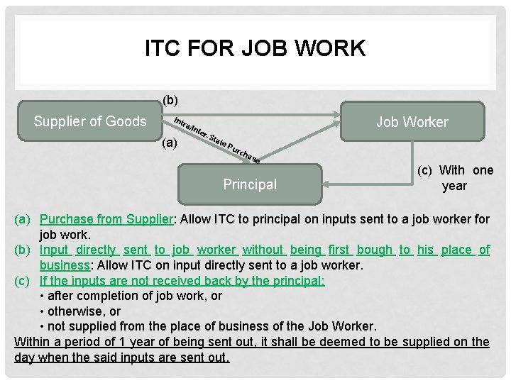 ITC FOR JOB WORK (b) Supplier of Goods Int ra/ In (a) Job Worker