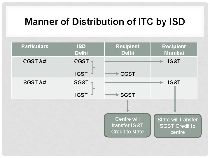 Manner of Distribution of ITC by ISD Particulars ISD Delhi CGST Act CGST IGST