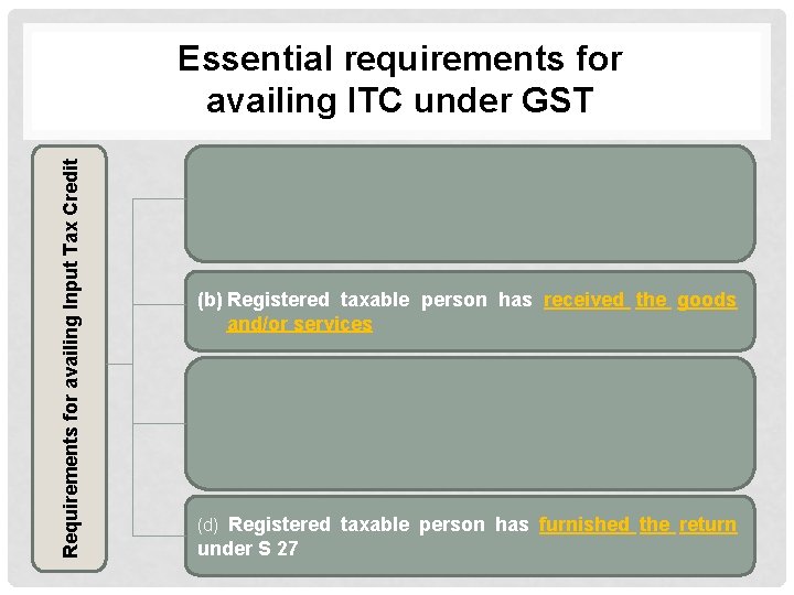 Requirements for availing Input Tax Credit Essential requirements for availing ITC under GST (b)