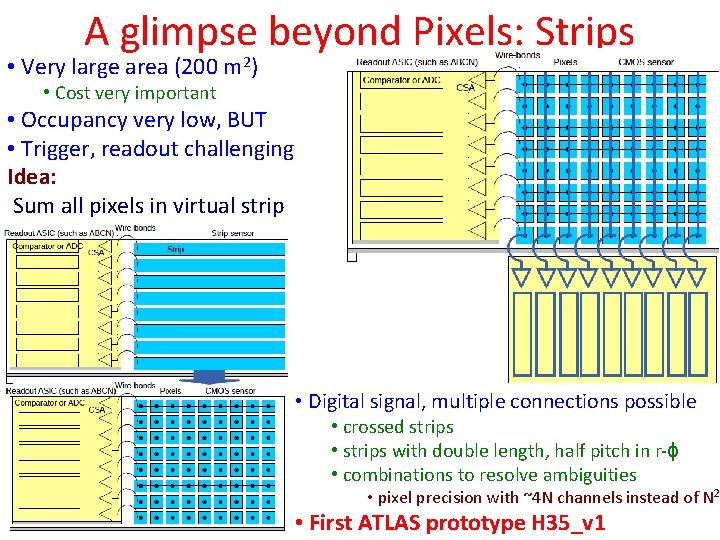 A glimpse beyond Pixels: Strips • Very large area (200 m 2) • Cost