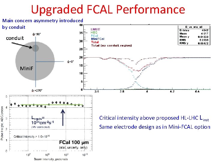 Upgraded FCAL Performance Main concern asymmetry introduced by conduit Critical intensity above proposed HL-LHC