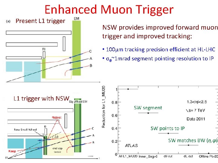 Enhanced Muon Trigger NSW provides improved forward muon trigger and improved tracking: • 100μm