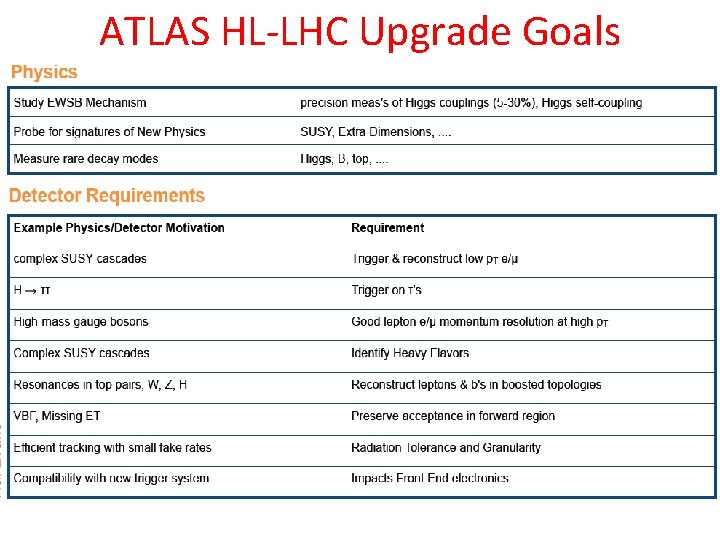 ATLAS HL-LHC Upgrade Goals 