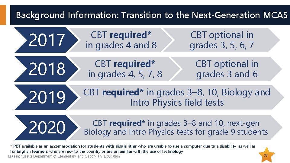 Background Information: Transition to the Next-Generation MCAS 2017 CBT required* in grades 4 and Background Information: Transition to the Next-Generation MCAS 2017 CBT required* in grades 4 and