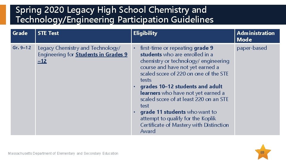 Spring 2020 Legacy High School Chemistry and Technology/Engineering Participation Guidelines Grade STE Test Eligibility Spring 2020 Legacy High School Chemistry and Technology/Engineering Participation Guidelines Grade STE Test Eligibility