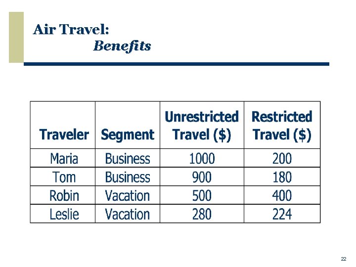 Air Travel: Benefits 22 