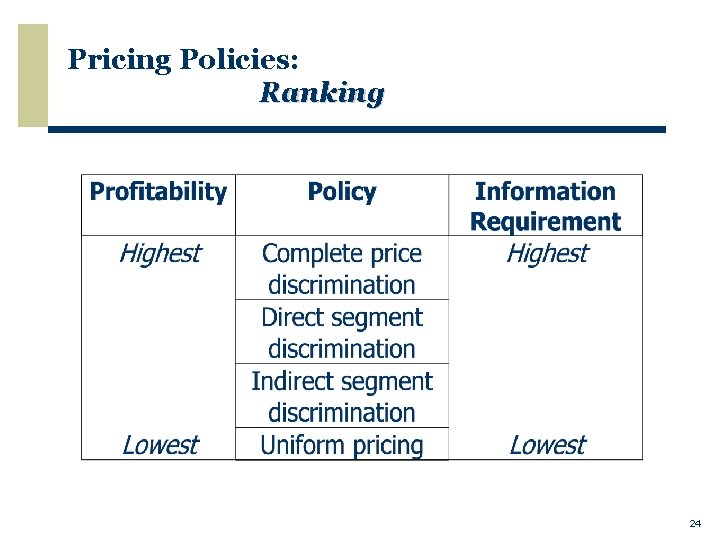 Pricing Policies: Ranking 24 