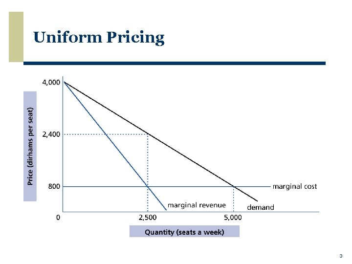 Uniform Pricing 3 