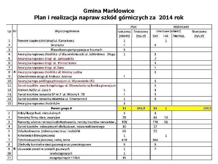 Gmina Marklowice Plan i realizacja napraw szkód górniczych za 2014 rok 