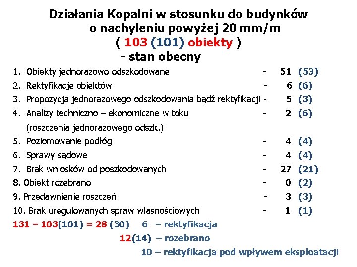 Działania Kopalni w stosunku do budynków o nachyleniu powyżej 20 mm/m ( 103 (101)