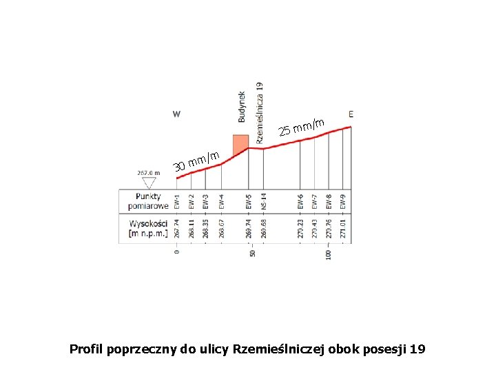 m/m 25 m m/m 30 m Profil poprzeczny do ulicy Rzemieślniczej obok posesji 19