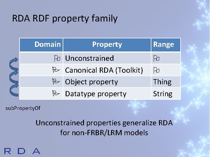 RDA RDF property family Domain Property Unconstrained Canonical RDA (Toolkit) Object property Datatype property