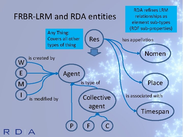 FRBR-LRM and RDA entities Any Thing: Covers all other types of thing W has