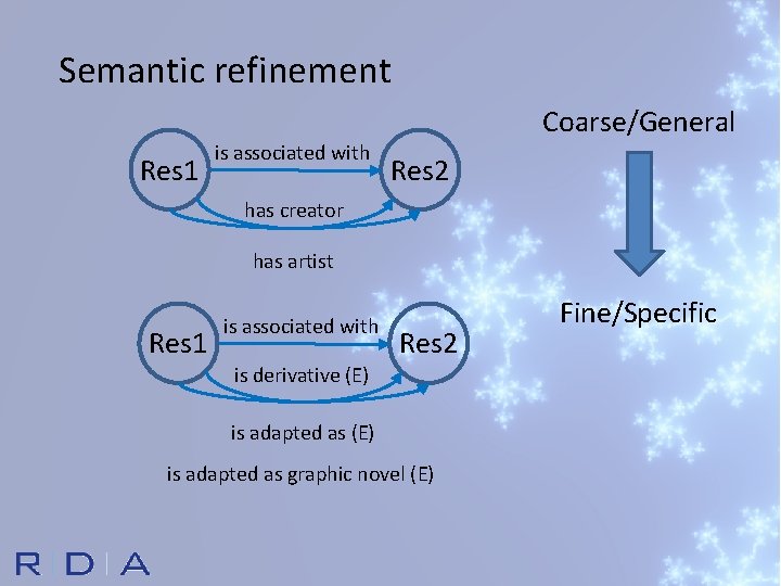 Semantic refinement Res 1 is associated with Coarse/General Res 2 has creator has artist
