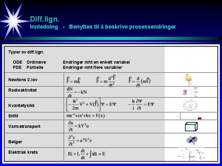 Diff. lign. Innledning - Benyttes til å beskrive prosessendringer Typer av diff. lign. ODE