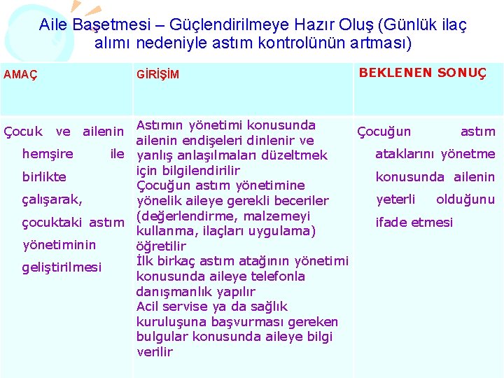 Aile Başetmesi – Güçlendirilmeye Hazır Oluş (Günlük ilaç alımı nedeniyle astım kontrolünün artması) AMAÇ