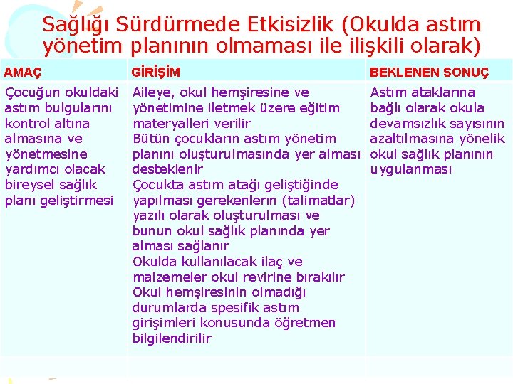 Sağlığı Sürdürmede Etkisizlik (Okulda astım yönetim planının olmaması ile ilişkili olarak) AMAÇ GİRİŞİM BEKLENEN