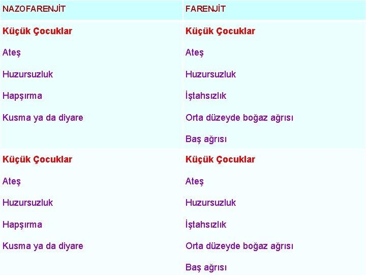 NAZOFARENJİT Küçük Çocuklar Ateş Huzursuzluk Hapşırma İştahsızlık Kusma ya da diyare Orta düzeyde boğaz