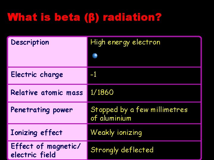 What is beta (β) radiation? Description High energy electron Electric charge -1 Relative atomic