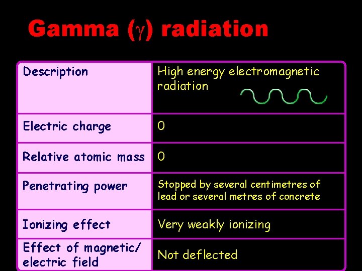 Gamma ( ) radiation Description High energy electromagnetic radiation Electric charge 0 Relative atomic