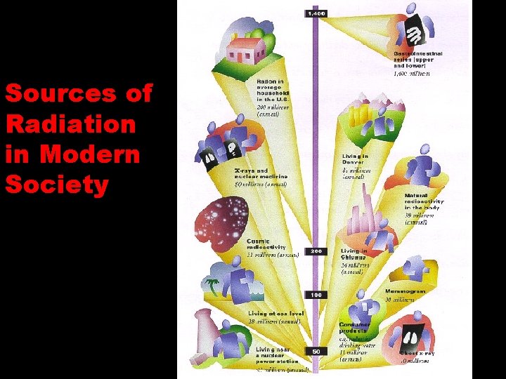 Sources of Radiation in Modern Society 