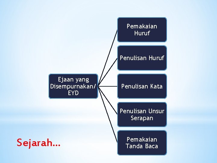 Pemakaian Huruf Penulisan Huruf Ejaan yang Disempurnakan/ EYD Penulisan Kata Penulisan Unsur Serapan Sejarah.