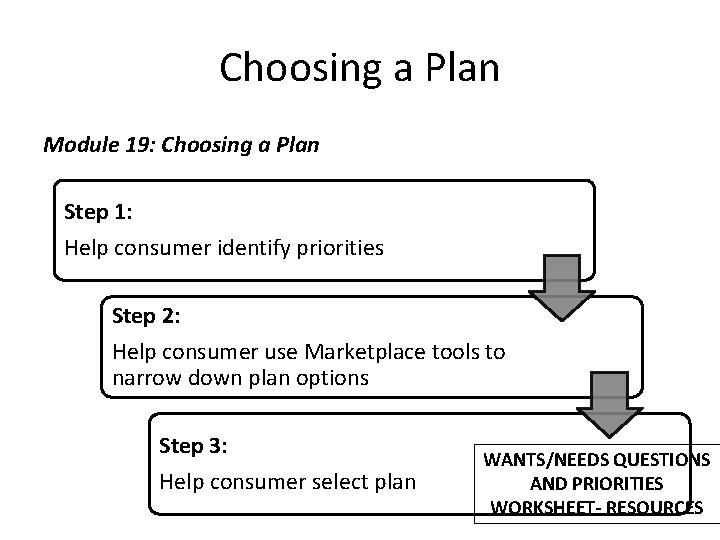 Choosing a Plan Module 19: Choosing a Plan Step 1: Help consumer identify priorities