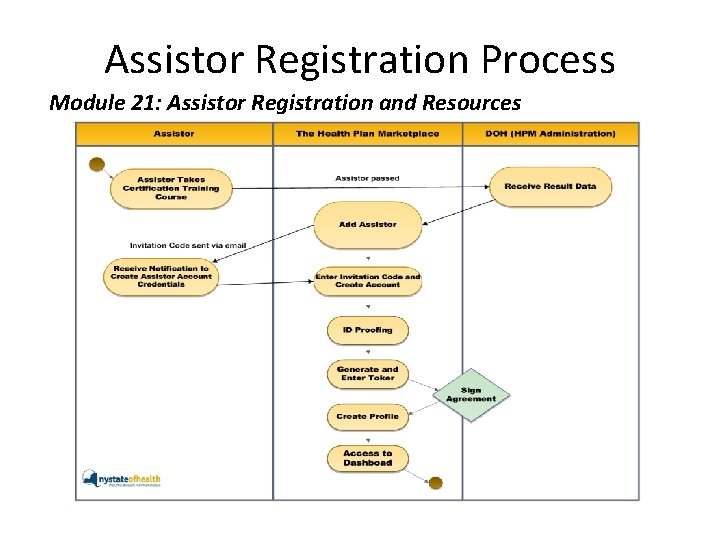 Assistor Registration Process Module 21: Assistor Registration and Resources 