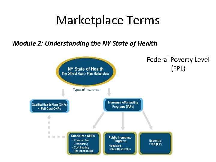 Marketplace Terms Module 2: Understanding the NY State of Health Federal Poverty Level (FPL)