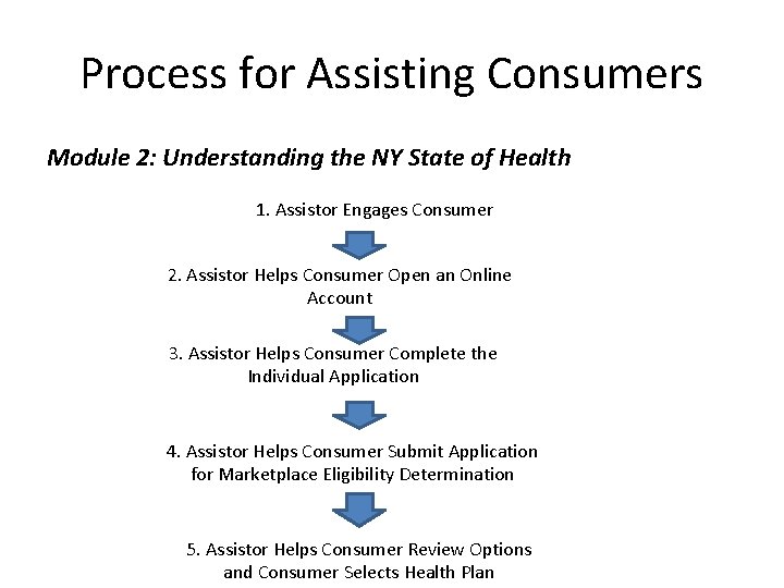 Process for Assisting Consumers Module 2: Understanding the NY State of Health 1. Assistor