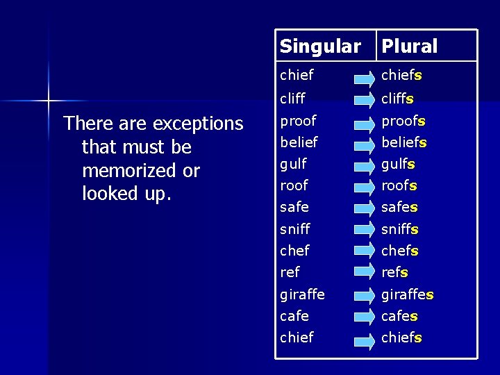Singular Plural There are exceptions that must be memorized or looked up. chiefs cliffs