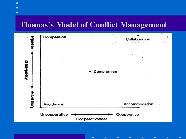 Thomas’s Model of Conflict Management 