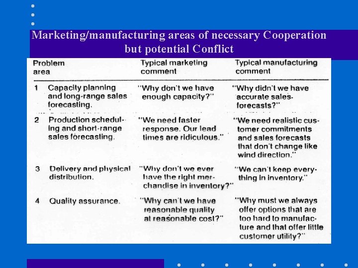 Marketing/manufacturing areas of necessary Cooperation but potential Conflict 