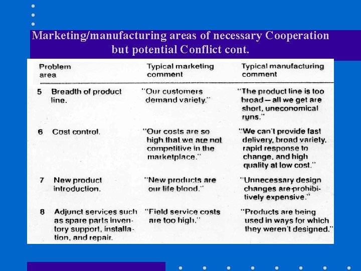Marketing/manufacturing areas of necessary Cooperation but potential Conflict cont. 