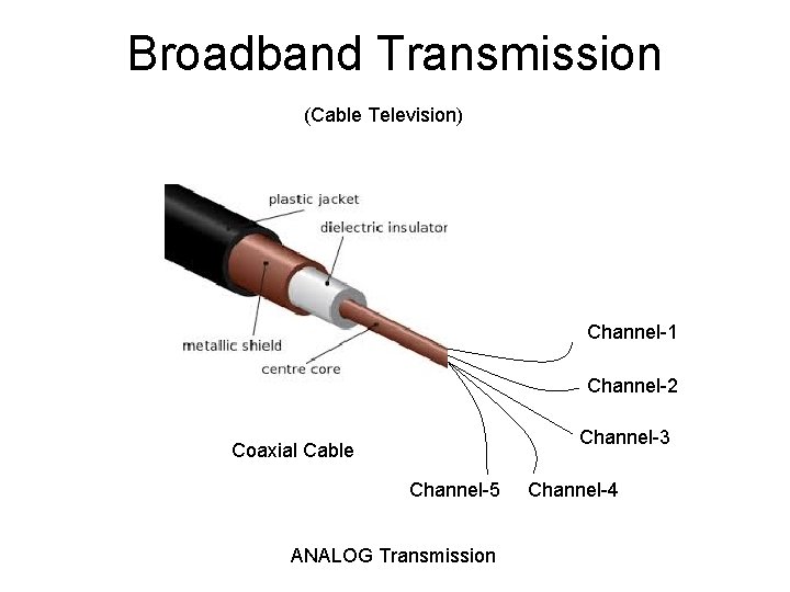 Broadband Transmission (Cable Television) Channel-1 Channel-2 Channel-3 Coaxial Cable Channel-5 ANALOG Transmission Channel-4 