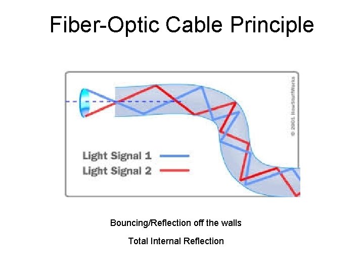 Fiber-Optic Cable Principle Bouncing/Reflection off the walls Total Internal Reflection 