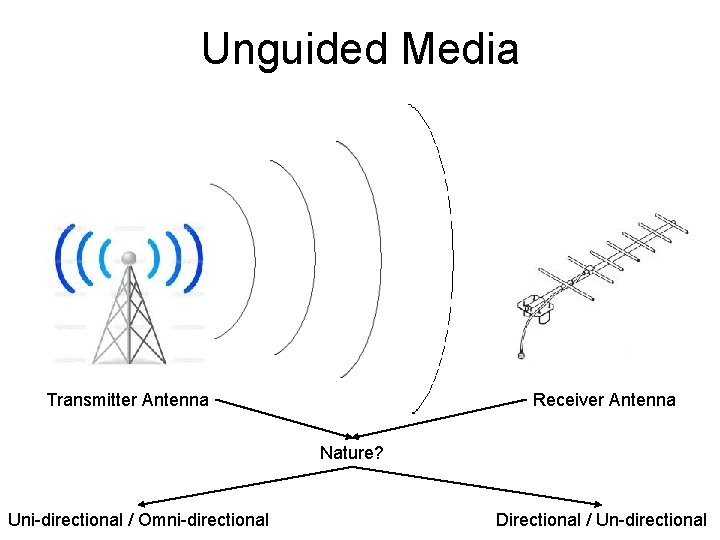 Unguided Media Transmitter Antenna Receiver Antenna Nature? Uni-directional / Omni-directional Directional / Un-directional 