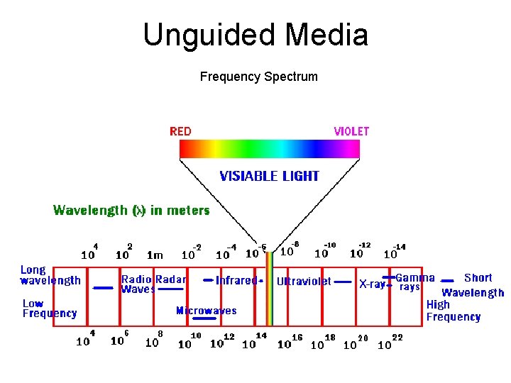 Unguided Media Frequency Spectrum 