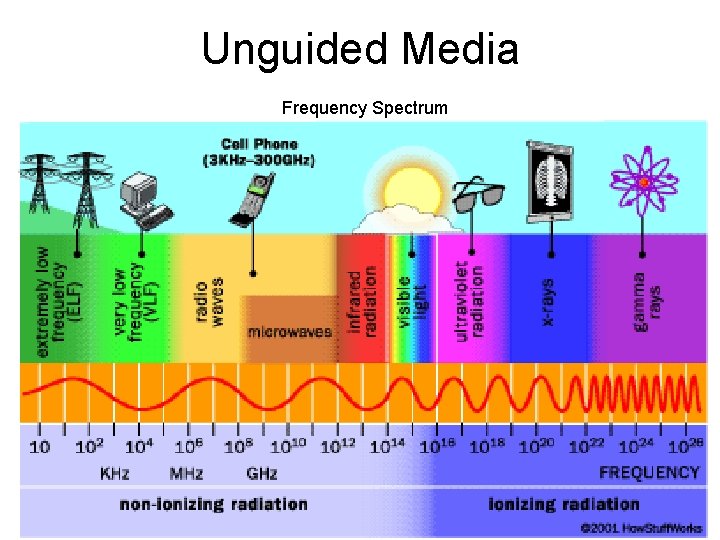 Unguided Media Frequency Spectrum 