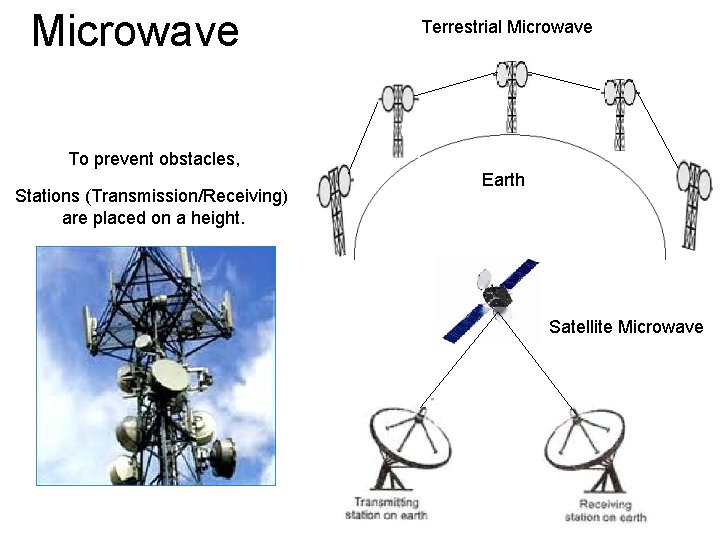 Microwave Terrestrial Microwave To prevent obstacles, Stations (Transmission/Receiving) are placed on a height. Earth