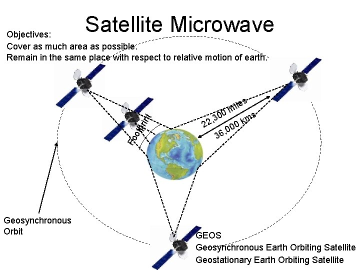 Satellite Microwave Objectives: Cover as much area as possible. Remain in the same place