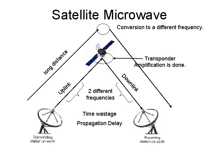 Satellite Microwave ce Conversion to a different frequency. lo ng di st an Transponder